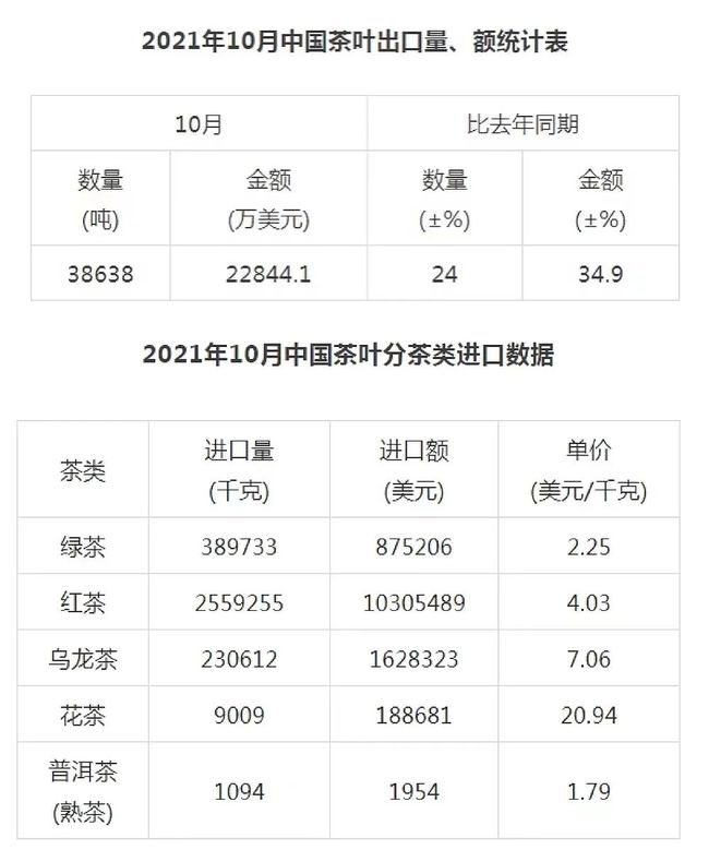 2021年10月中国茶叶进出口数据