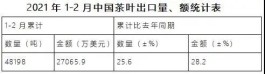 2021年1月至2月中国茶叶进出口最新数据