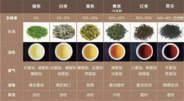 六大茶类发酵程度（六大茶类是指哪六类）