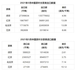 2021年5月中国茶叶进出口数据