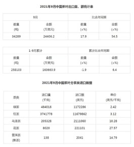 2021年9月中国茶叶进出口数据