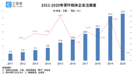 我国茶企一季度注册量超6万家