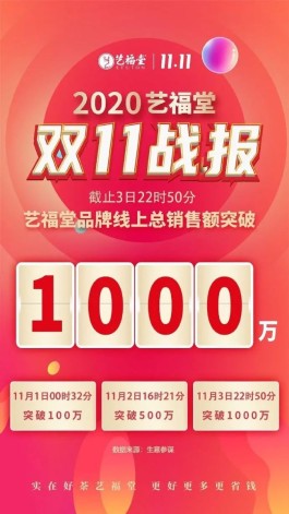 第一波！艺福堂双11销售额破千万，支付买家数排名第一！