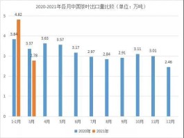 2021年3月中国茶叶进出口数据