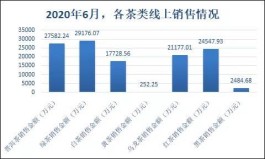 茶行情：这个6月哪个省份线上茶叶销售厉害？