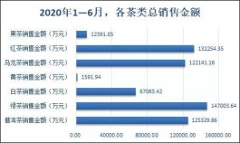 2020上半年线上茶叶销售趋势如何？