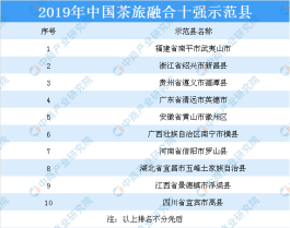 2019年中国茶旅融合十强示范县名单出炉