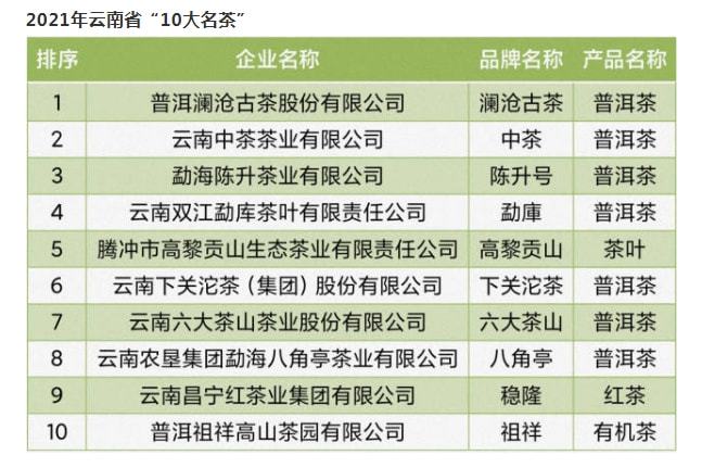 2021云南省“10大名品”“10强企业”等名单出炉