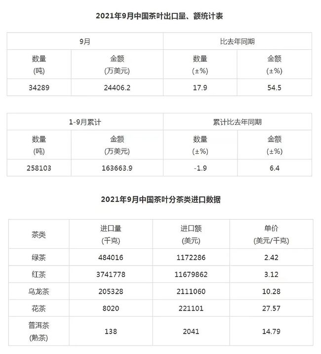 2021年9月中国茶叶进出口数据